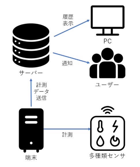 多種類センサ計測システム(PCソフト開発(C#),RS-232C通信,データベース)
