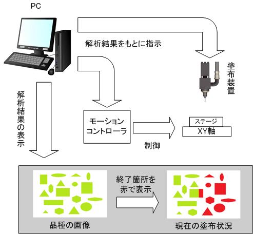 コーティング剤塗布機の画像処理・制御PCソフト(PCソフトウェア開発(C#),画像処理,I/O,モーション制御)