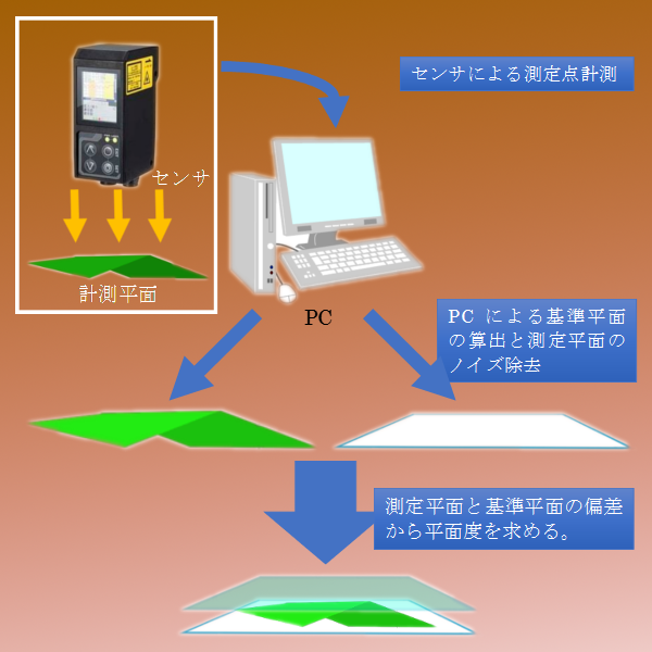 平面度算出画像処理PCソフト(PCソフトウェア開発(C#),画像処理,変位センサ)