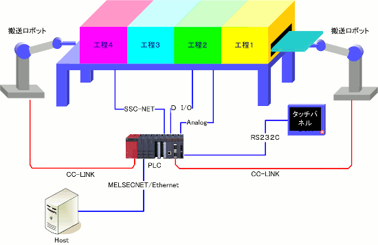 ガラス加工ライン制御ソフト(PLCソフトウェア開発,I/O,A/D,D/A,搬送ロボット)