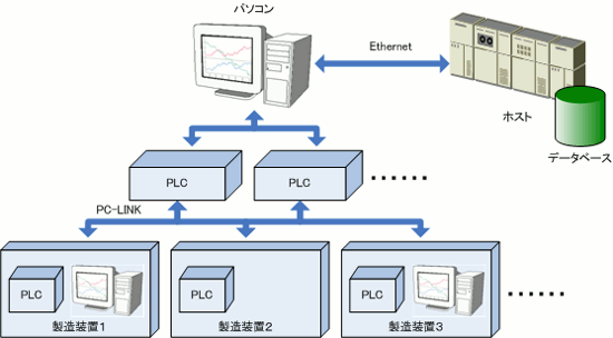 液晶製造ライン管理システム(PCソフトウェア開発(C#),PLC,HSMS通信)