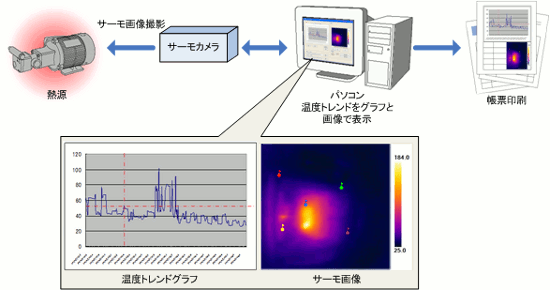 サーモカメラによる温度分布画像解析システム(PCソフトウェア開発(C#),サーモカメラ,画像処理,I/O)