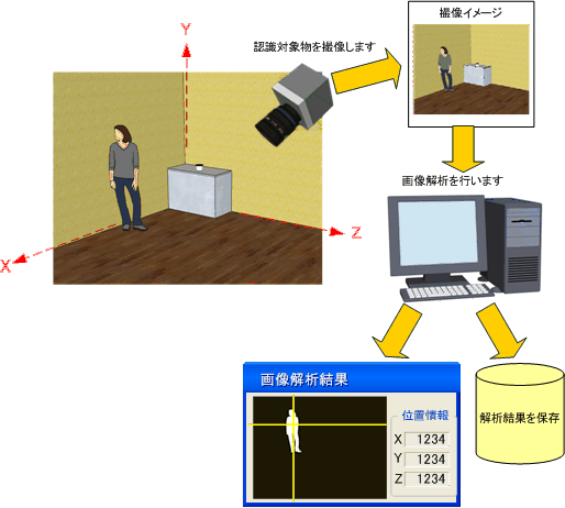 画像処理による３次元移動体の位置認識・制御PCソフト(PCソフトウェア開発(C#),画像処理,モーション制御,I/O)