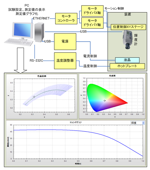 液晶パネルの光学特性劣化測定システム(システム設計,PCソフトウェア開発(C#),RS-232C通信,モーション制御,輝度計,温調,マルチメータ,光学測定,色演算)