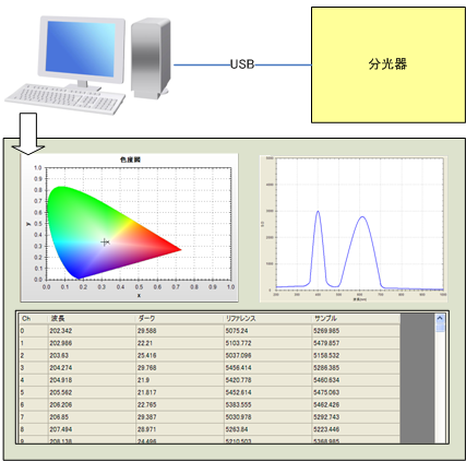 分光器性能評価用の光学計測PCソフト(PCソフトウェア開発(C#),分光器,光学測定,色演算)